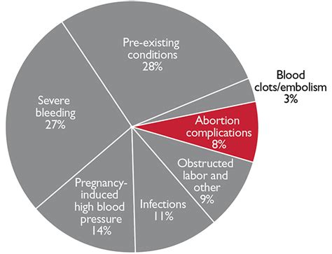 multiple abortion risks future pregnancy